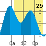 Amak Island tide chart for Monday, April 25, 2022