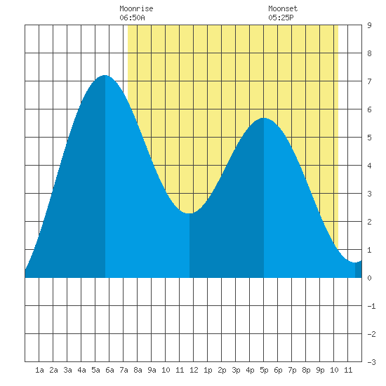 Amak Island tide chart for Tuesday, April 26, 2022
