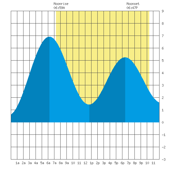Amak Island tide chart for Wednesday, April 27, 2022