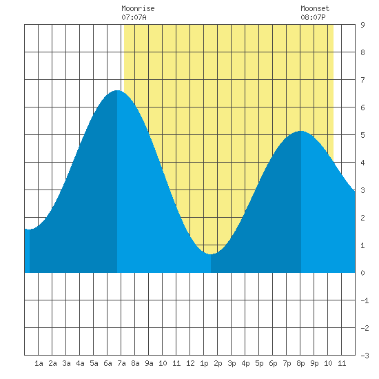 Amak Island tide chart for Thursday, April 28, 2022