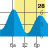 Amak Island tide chart for Thursday, April 28, 2022