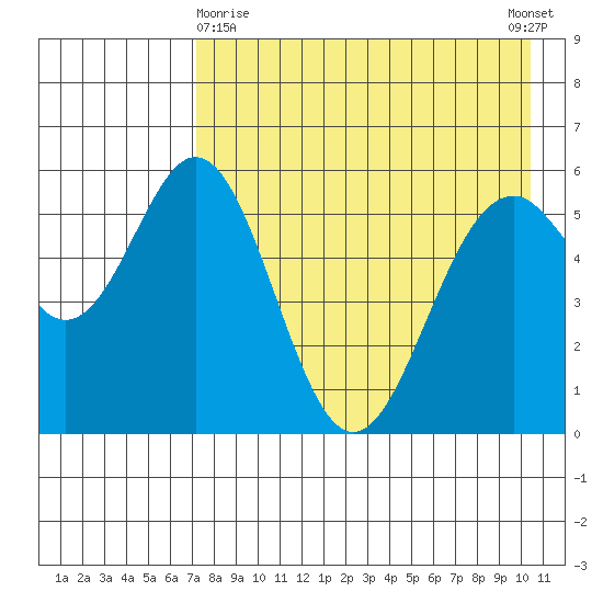 Amak Island tide chart for Friday, April 29, 2022