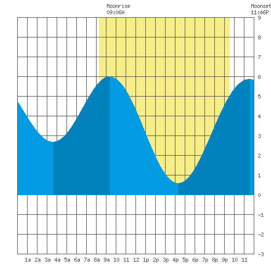 Amak Island tide chart for Saturday, April 2, 2022