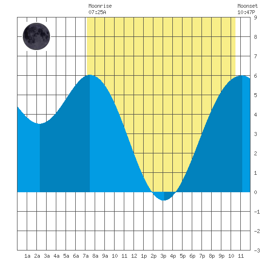 Amak Island tide chart for Saturday, April 30, 2022