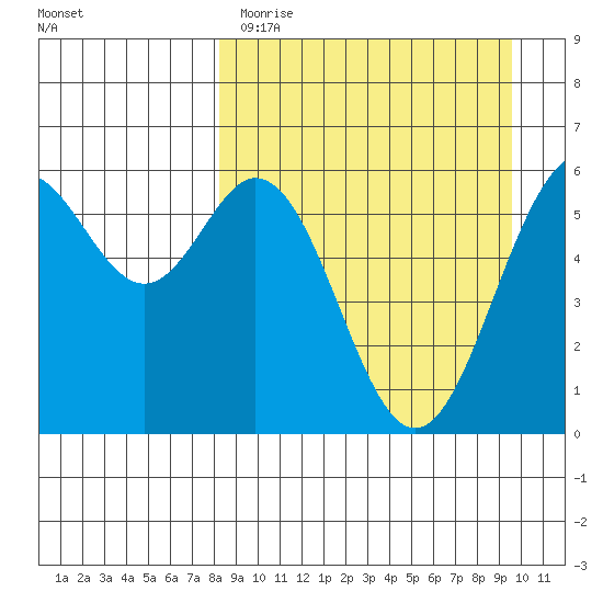 Amak Island tide chart for Sunday, April 3, 2022