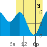Amak Island tide chart for Sunday, April 3, 2022