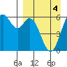 Amak Island tide chart for Monday, April 4, 2022