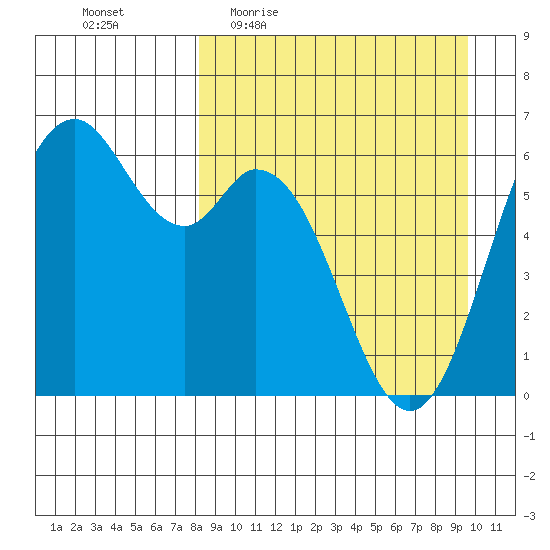 Amak Island tide chart for Tuesday, April 5, 2022