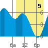Amak Island tide chart for Tuesday, April 5, 2022