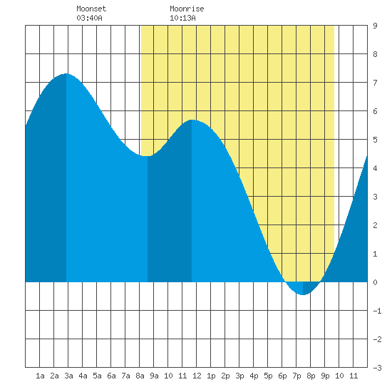 Amak Island tide chart for Wednesday, April 6, 2022