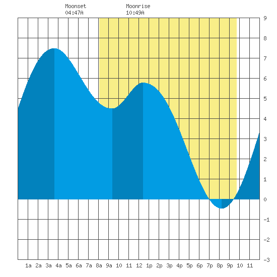 Amak Island tide chart for Thursday, April 7, 2022