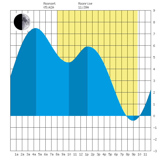 Amak Island tide chart for Friday, April 8, 2022