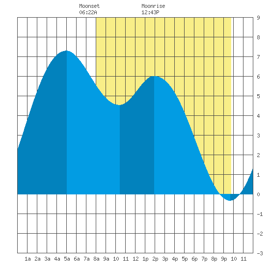 Amak Island tide chart for Saturday, April 9, 2022