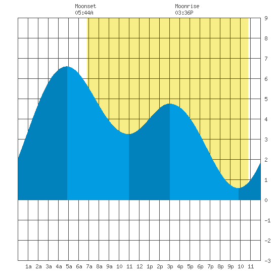Amak Island tide chart for Tuesday, May 10, 2022