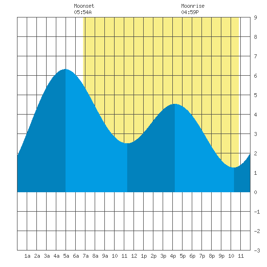 Amak Island tide chart for Wednesday, May 11, 2022