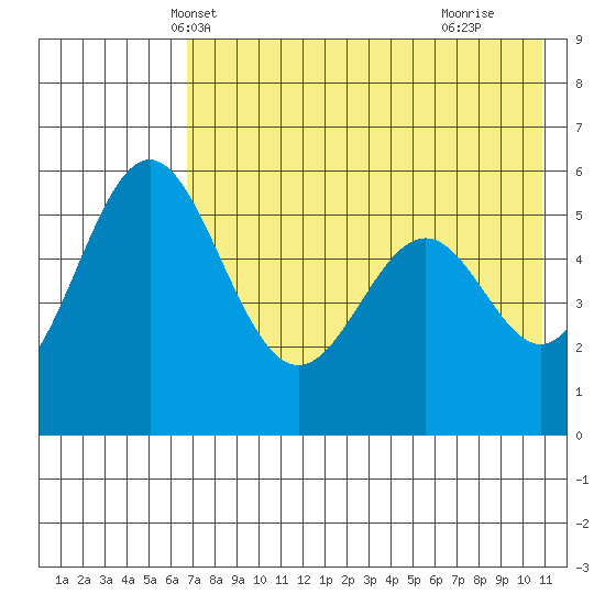 Amak Island tide chart for Thursday, May 12, 2022