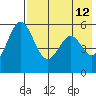 Amak Island tide chart for Thursday, May 12, 2022