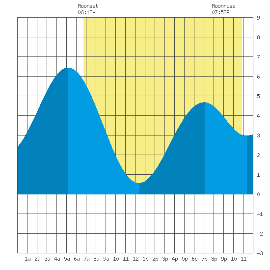 Amak Island tide chart for Friday, May 13, 2022
