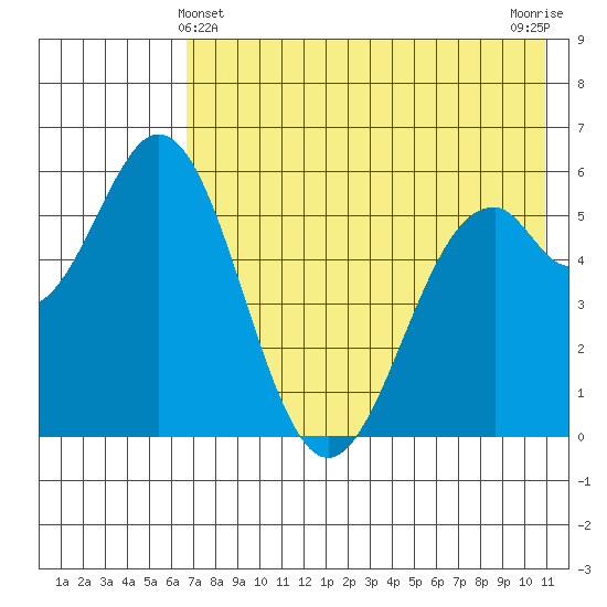 Amak Island tide chart for Saturday, May 14, 2022