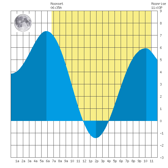 Amak Island tide chart for Sunday, May 15, 2022