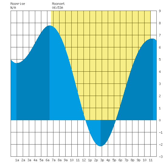 Amak Island tide chart for Monday, May 16, 2022