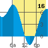 Amak Island tide chart for Monday, May 16, 2022