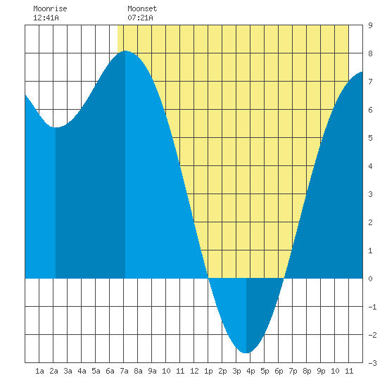 Amak Island tide chart for Tuesday, May 17, 2022