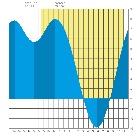 Amak Island tide chart for Thursday, May 19, 2022