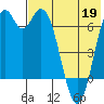 Amak Island tide chart for Thursday, May 19, 2022