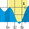 Amak Island tide chart for Sunday, May 1, 2022