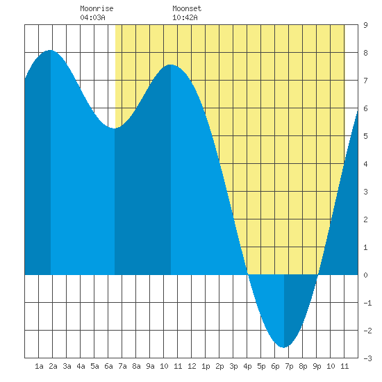 Amak Island tide chart for Friday, May 20, 2022