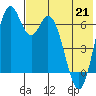 Amak Island tide chart for Saturday, May 21, 2022