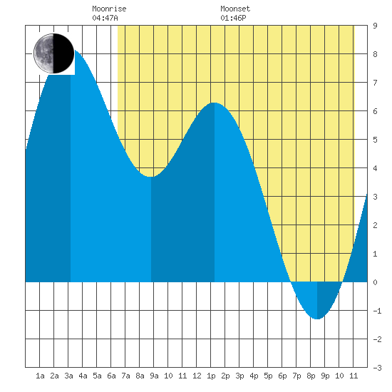 Amak Island tide chart for Sunday, May 22, 2022