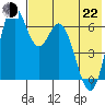 Amak Island tide chart for Sunday, May 22, 2022