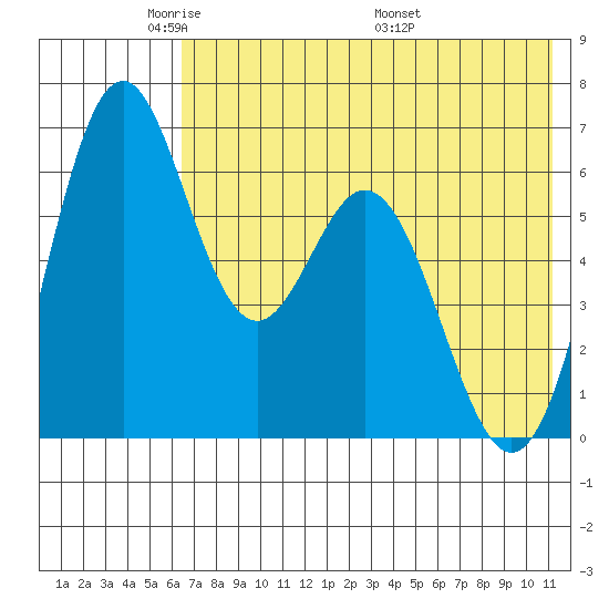 Amak Island tide chart for Monday, May 23, 2022
