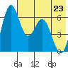 Amak Island tide chart for Monday, May 23, 2022