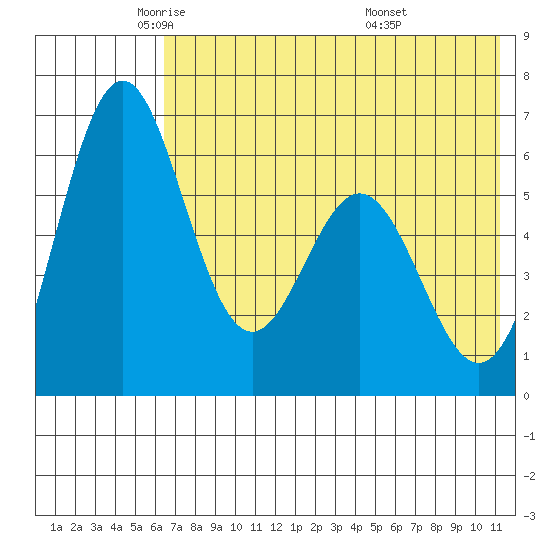 Amak Island tide chart for Tuesday, May 24, 2022