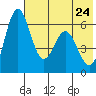 Amak Island tide chart for Tuesday, May 24, 2022