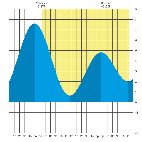 Amak Island tide chart for Wednesday, May 25, 2022