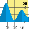 Amak Island tide chart for Wednesday, May 25, 2022