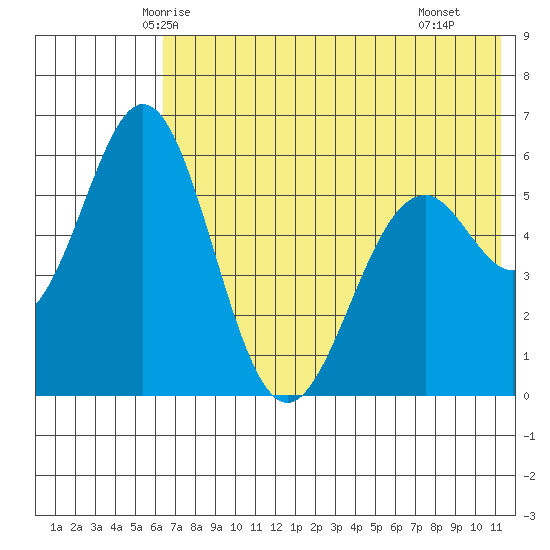 Amak Island tide chart for Thursday, May 26, 2022