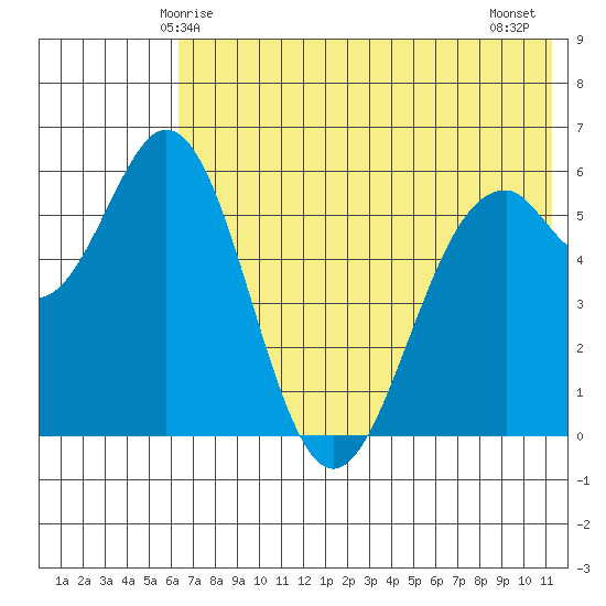 Amak Island tide chart for Friday, May 27, 2022