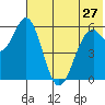 Amak Island tide chart for Friday, May 27, 2022