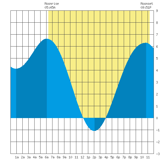 Amak Island tide chart for Saturday, May 28, 2022