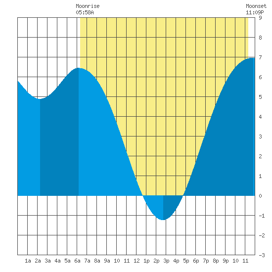 Amak Island tide chart for Sunday, May 29, 2022