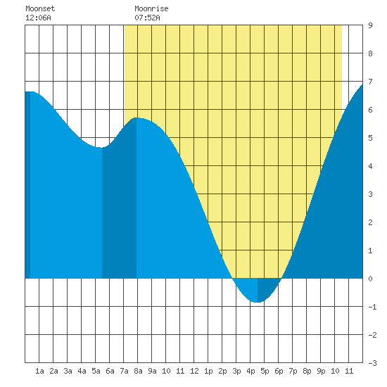 Amak Island tide chart for Monday, May 2, 2022