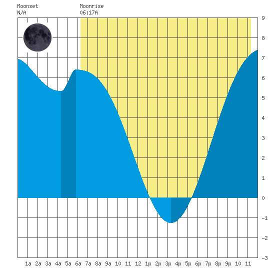 Amak Island tide chart for Monday, May 30, 2022