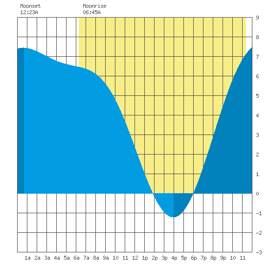 Amak Island tide chart for Tuesday, May 31, 2022