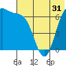 Amak Island tide chart for Tuesday, May 31, 2022