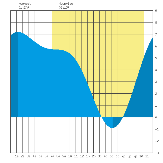 Amak Island tide chart for Tuesday, May 3, 2022